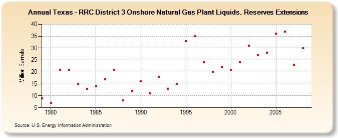 Texas - RRC District 3 Onshore Natural Gas Plant Liquids, Reserves Extensions (Million Barrels)