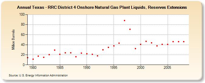Texas - RRC District 4 Onshore Natural Gas Plant Liquids, Reserves Extensions (Million Barrels)