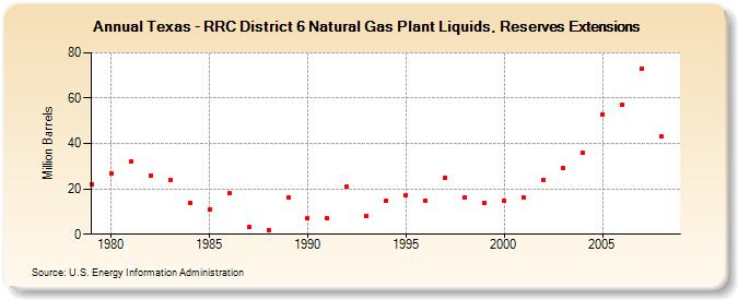 Texas - RRC District 6 Natural Gas Plant Liquids, Reserves Extensions (Million Barrels)