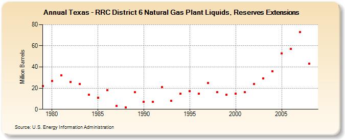 Texas - RRC District 6 Natural Gas Plant Liquids, Reserves Extensions (Million Barrels)