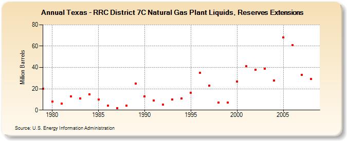 Texas - RRC District 7C Natural Gas Plant Liquids, Reserves Extensions (Million Barrels)