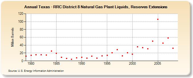Texas - RRC District 8 Natural Gas Plant Liquids, Reserves Extensions (Million Barrels)