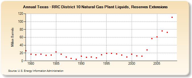 Texas - RRC District 10 Natural Gas Plant Liquids, Reserves Extensions (Million Barrels)