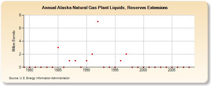 Alaska Natural Gas Plant Liquids, Reserves Extensions (Million Barrels)