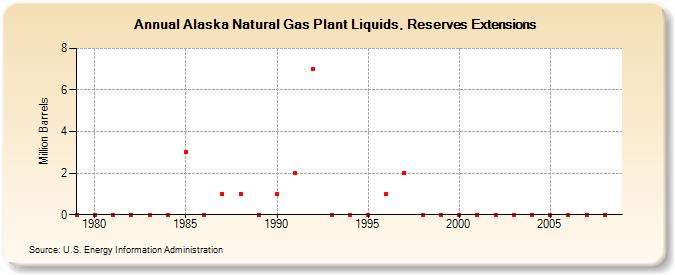 Alaska Natural Gas Plant Liquids, Reserves Extensions (Million Barrels)