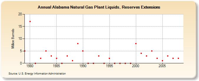 Alabama Natural Gas Plant Liquids, Reserves Extensions (Million Barrels)