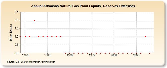 Arkansas Natural Gas Plant Liquids, Reserves Extensions (Million Barrels)