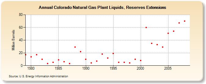 Colorado Natural Gas Plant Liquids, Reserves Extensions (Million Barrels)