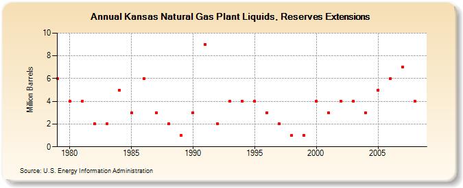 Kansas Natural Gas Plant Liquids, Reserves Extensions (Million Barrels)