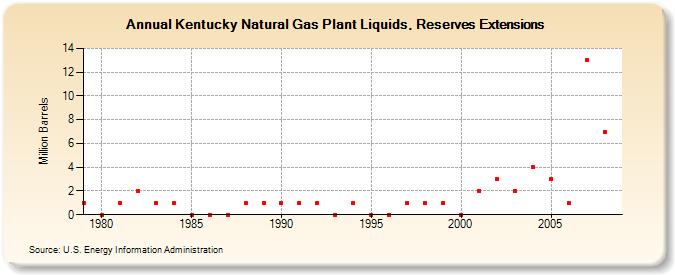 Kentucky Natural Gas Plant Liquids, Reserves Extensions (Million Barrels)