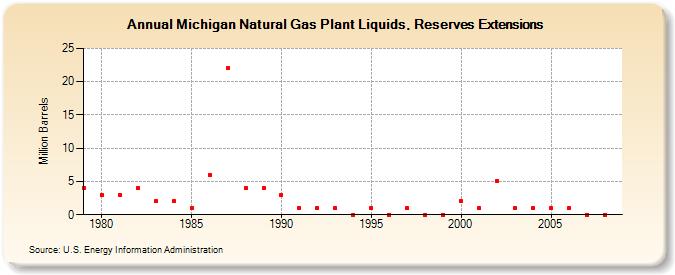 Michigan Natural Gas Plant Liquids, Reserves Extensions (Million Barrels)