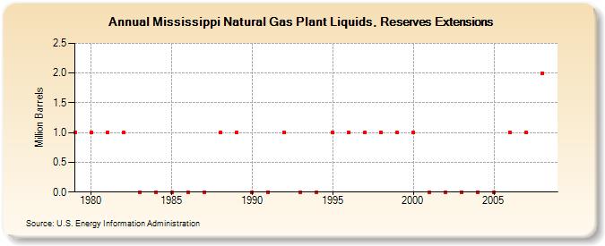 Mississippi Natural Gas Plant Liquids, Reserves Extensions (Million Barrels)