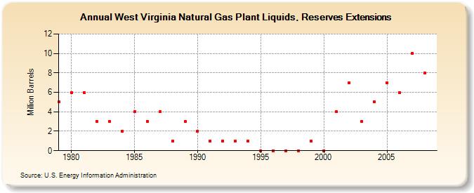 West Virginia Natural Gas Plant Liquids, Reserves Extensions (Million Barrels)