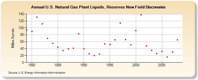 U.S. Natural Gas Plant Liquids, Reserves New Field Discoveries (Million Barrels)