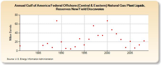 Gulf of America Federal Offshore (Central & Eastern) Natural Gas Plant Liquids, Reserves New Field Discoveries (Million Barrels)