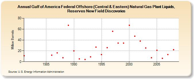 Gulf of Mexico Federal Offshore (Central & Eastern) Natural Gas Plant Liquids, Reserves New Field Discoveries (Million Barrels)