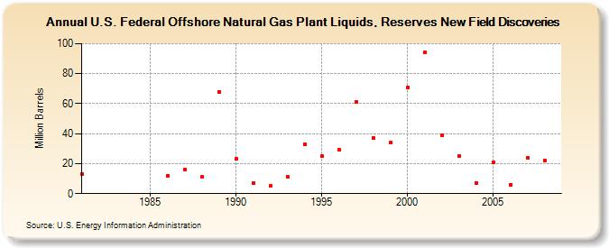 U.S. Federal Offshore Natural Gas Plant Liquids, Reserves New Field Discoveries (Million Barrels)
