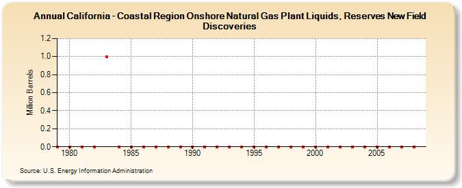 California - Coastal Region Onshore Natural Gas Plant Liquids, Reserves New Field Discoveries (Million Barrels)