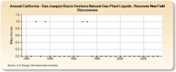 California - San Joaquin Basin Onshore Natural Gas Plant Liquids, Reserves New Field Discoveries (Million Barrels)