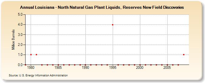 Louisiana - North Natural Gas Plant Liquids, Reserves New Field Discoveries (Million Barrels)