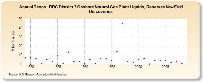 Texas - RRC District 3 Onshore Natural Gas Plant Liquids, Reserves New Field Discoveries (Million Barrels)