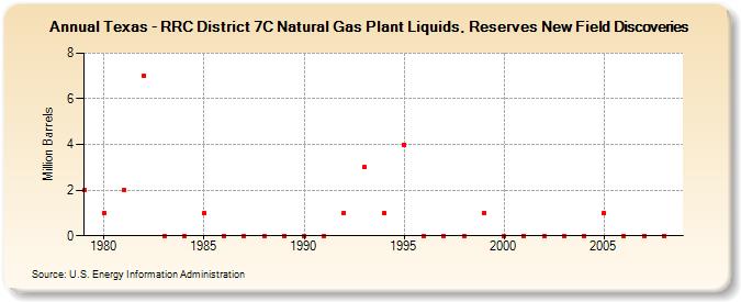 Texas - RRC District 7C Natural Gas Plant Liquids, Reserves New Field Discoveries (Million Barrels)
