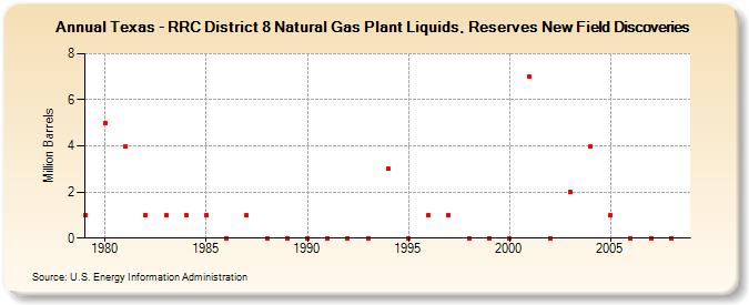 Texas - RRC District 8 Natural Gas Plant Liquids, Reserves New Field Discoveries (Million Barrels)