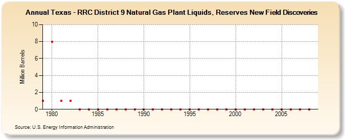 Texas - RRC District 9 Natural Gas Plant Liquids, Reserves New Field Discoveries (Million Barrels)