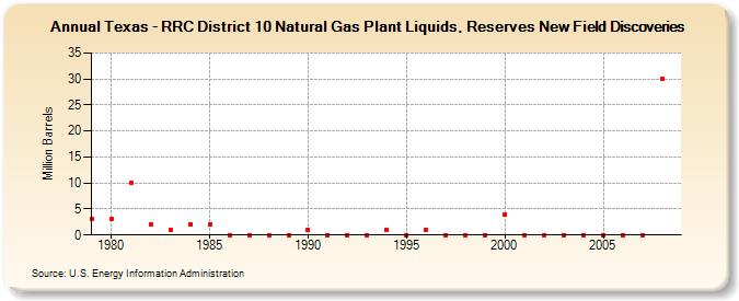 Texas - RRC District 10 Natural Gas Plant Liquids, Reserves New Field Discoveries (Million Barrels)
