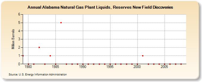 Alabama Natural Gas Plant Liquids, Reserves New Field Discoveries (Million Barrels)
