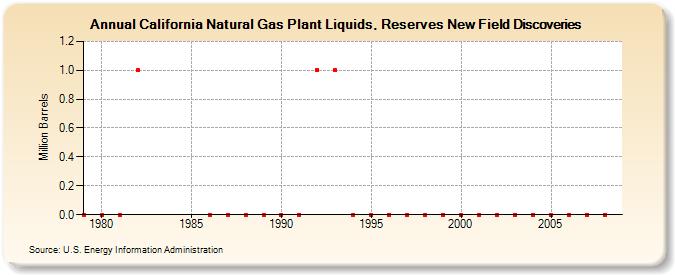 California Natural Gas Plant Liquids, Reserves New Field Discoveries (Million Barrels)