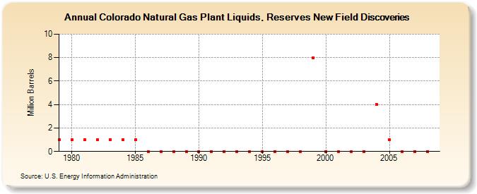 Colorado Natural Gas Plant Liquids, Reserves New Field Discoveries (Million Barrels)