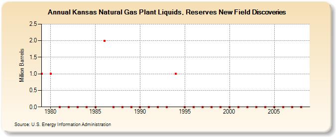 Kansas Natural Gas Plant Liquids, Reserves New Field Discoveries (Million Barrels)
