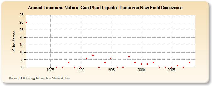 Louisiana Natural Gas Plant Liquids, Reserves New Field Discoveries (Million Barrels)