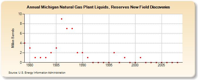 Michigan Natural Gas Plant Liquids, Reserves New Field Discoveries (Million Barrels)