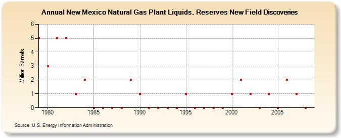 New Mexico Natural Gas Plant Liquids, Reserves New Field Discoveries (Million Barrels)