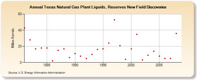Texas Natural Gas Plant Liquids, Reserves New Field Discoveries (Million Barrels)
