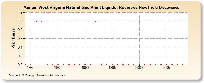 West Virginia Natural Gas Plant Liquids, Reserves New Field Discoveries (Million Barrels)