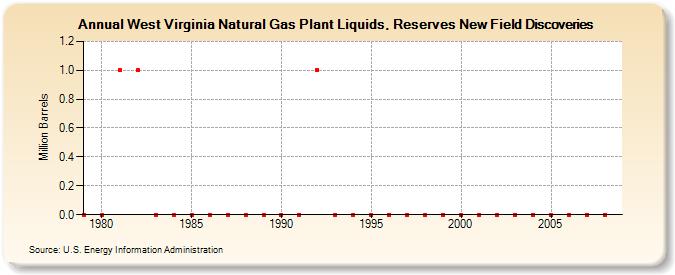 West Virginia Natural Gas Plant Liquids, Reserves New Field Discoveries (Million Barrels)