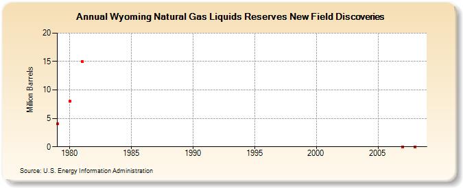 Wyoming Natural Gas Liquids Reserves New Field Discoveries (Million Barrels)