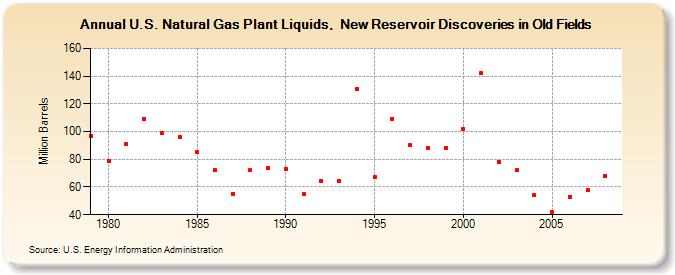 U.S. Natural Gas Plant Liquids,  New Reservoir Discoveries in Old Fields (Million Barrels)