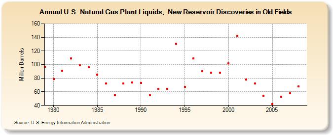 U.S. Natural Gas Plant Liquids,  New Reservoir Discoveries in Old Fields (Million Barrels)