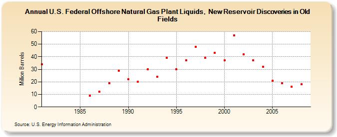 U.S. Federal Offshore Natural Gas Plant Liquids,  New Reservoir Discoveries in Old Fields (Million Barrels)