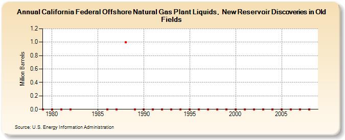 California Federal Offshore Natural Gas Plant Liquids,  New Reservoir Discoveries in Old Fields (Million Barrels)