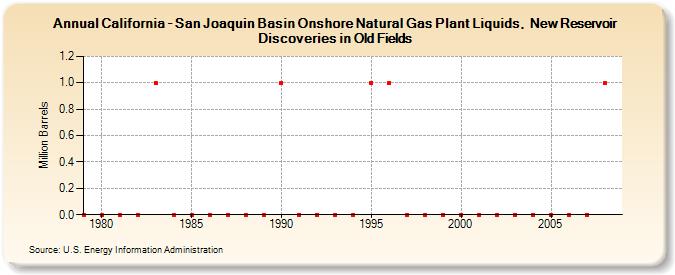 California - San Joaquin Basin Onshore Natural Gas Plant Liquids,  New Reservoir Discoveries in Old Fields (Million Barrels)