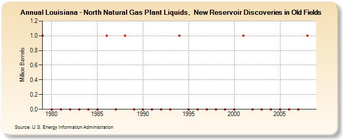 Louisiana - North Natural Gas Plant Liquids,  New Reservoir Discoveries in Old Fields (Million Barrels)