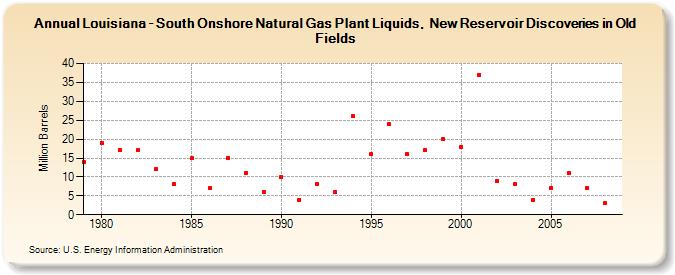 Louisiana - South Onshore Natural Gas Plant Liquids,  New Reservoir Discoveries in Old Fields (Million Barrels)