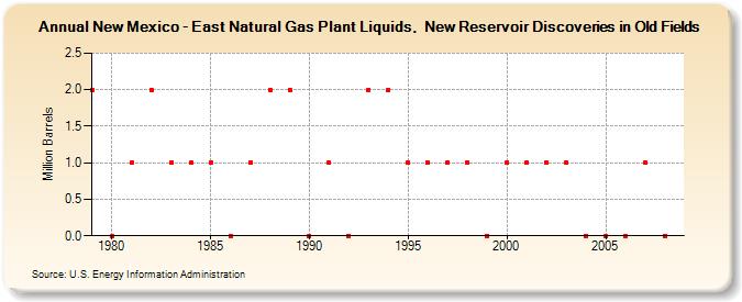 New Mexico - East Natural Gas Plant Liquids,  New Reservoir Discoveries in Old Fields (Million Barrels)