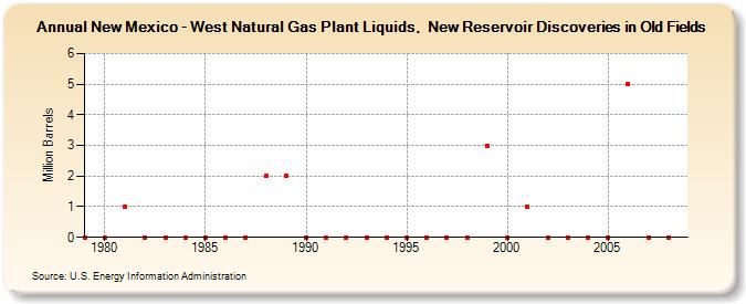 New Mexico - West Natural Gas Plant Liquids,  New Reservoir Discoveries in Old Fields (Million Barrels)