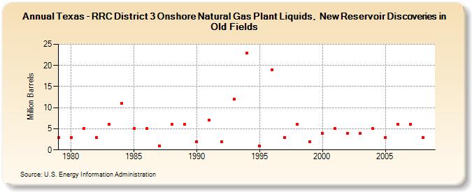 Texas - RRC District 3 Onshore Natural Gas Plant Liquids,  New Reservoir Discoveries in Old Fields (Million Barrels)